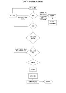 涉水產(chǎn)品檢測服務 保障用水安全的關鍵環(huán)節(jié)